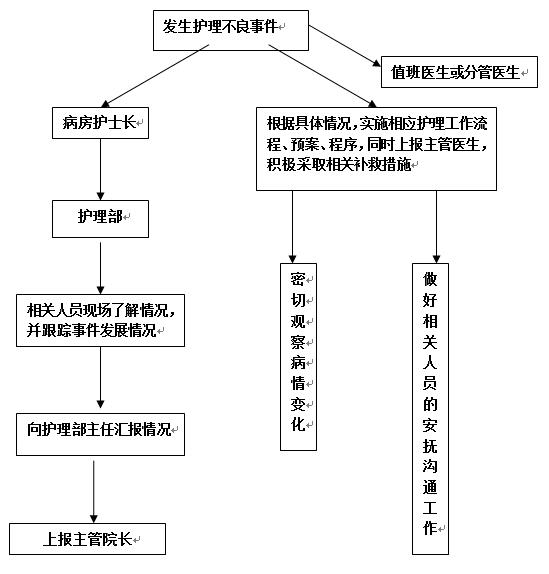 护理不良事件报告流程图