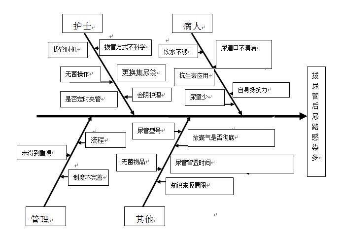 qcc小组用鱼骨图分析法从护士,病人,管理等方面进行原因分析,找出尿