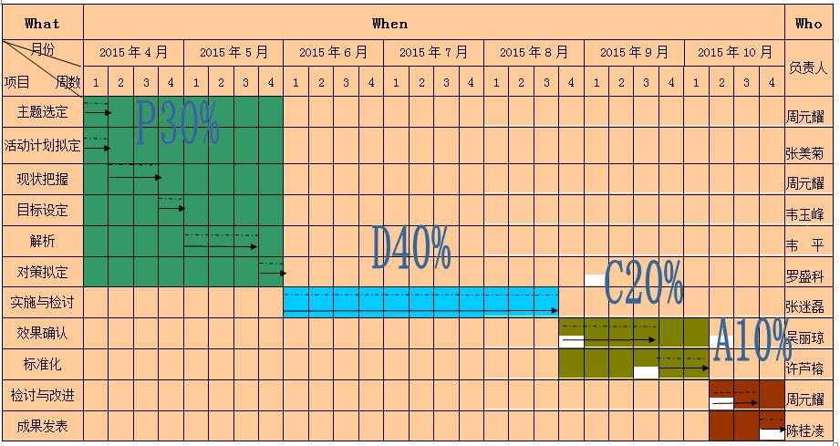 品管圈(qcc)提高急诊患者分诊正确率