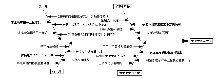 品管圈在提高手卫生依从性中的应用