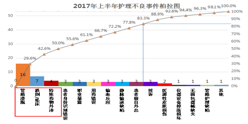 2017年半年护理不良事件成因分析报告